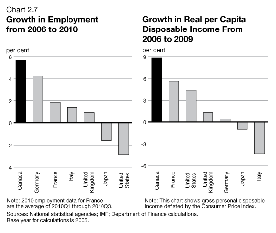 Chart 2.7 - Growth in Employement from 2006 to 2010 / Growth in Real per Capita Disposable Income From 2006 to 2009