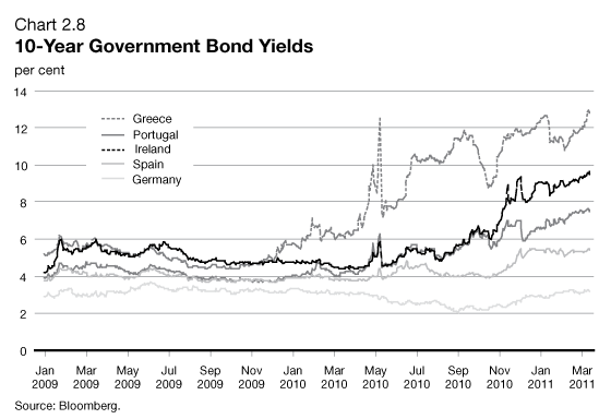Chart 2.8 - 10-Year Government Bond Yields