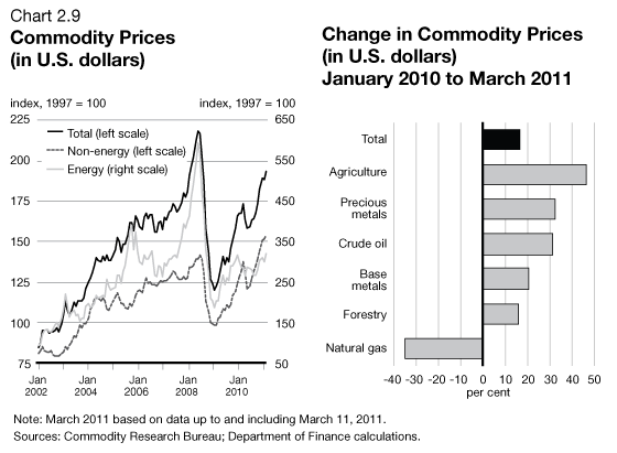 Chart 2.9 - Commodity Prices (in U.S. dollars) / Change in Commodity Prices (in U.S. dollars) January 2010 to March 2011