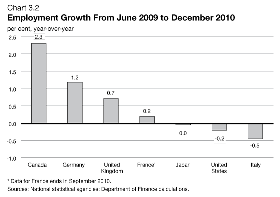 Chart 3.2 - Employment Growth From June 2009 to December 2010