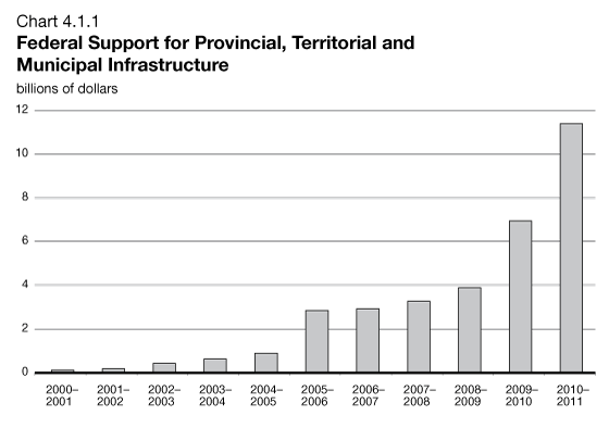 Chart 4.1.1 Federal Support for Provincial, Territorial and Municipal Infrastructure