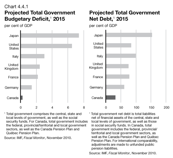 Chart 4.4.1 - Projected Total Government Budgetary Deficit, 2015 / Projected Total Governement Net Debt, 2015
