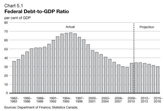 Chart 5.1 - Federal Debt-to-GDP Ratio