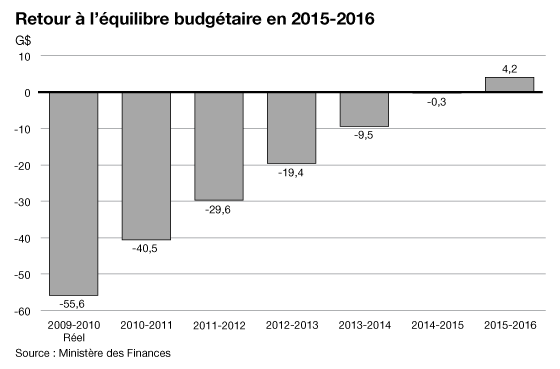Retour à l'équilibre budgétaire en 2015-2016
