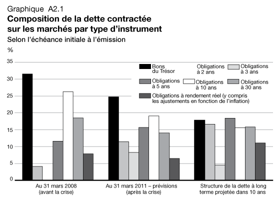 Graphique A2.1 - Composition de la dette contractée sur les marchés par type d'instrument