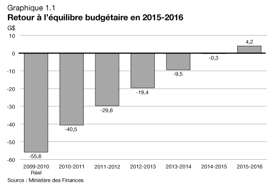 Graphique 1.1 - Retour  l'quilibre budgtaire en 2015-2016