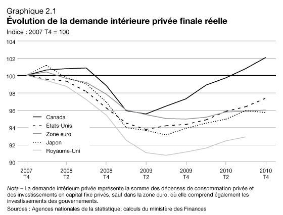 Graphique 2.1 - volution de la demande intrieure prive finale relle