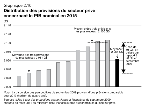 Graphique 2.10 - Distribution des prvisions du secteur priv concernant le PIB nominal en 2015