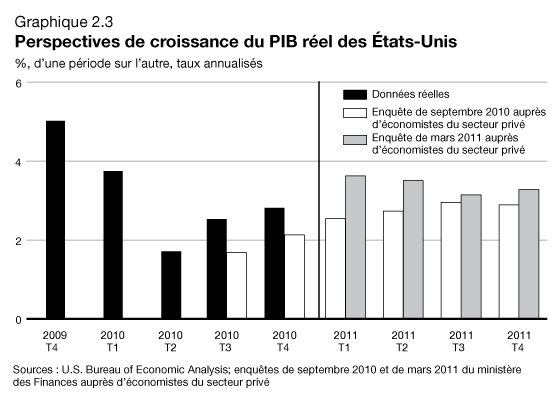 Graphique 2.3 - Perspectives de croissance du PIB rel des tats-Unis