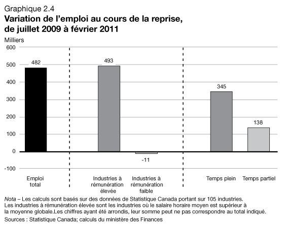 Graphique 2.4 - Variation de l'emploi au cours de la reprise, de juillet 2009  fvrier 2011