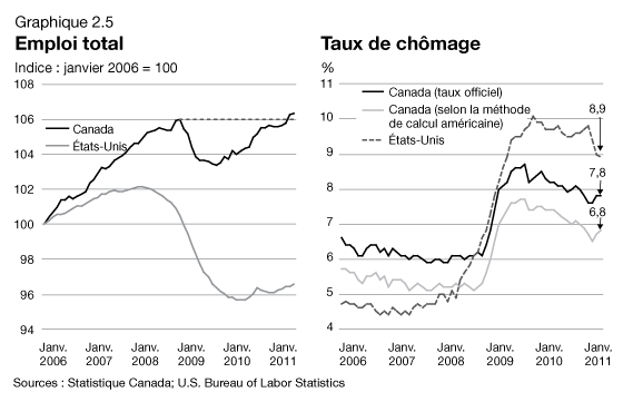 Graphique 2.5 - Emploi total / Taux de chmage
