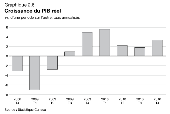 Graphique 2.6 - Croissance du PIB rel