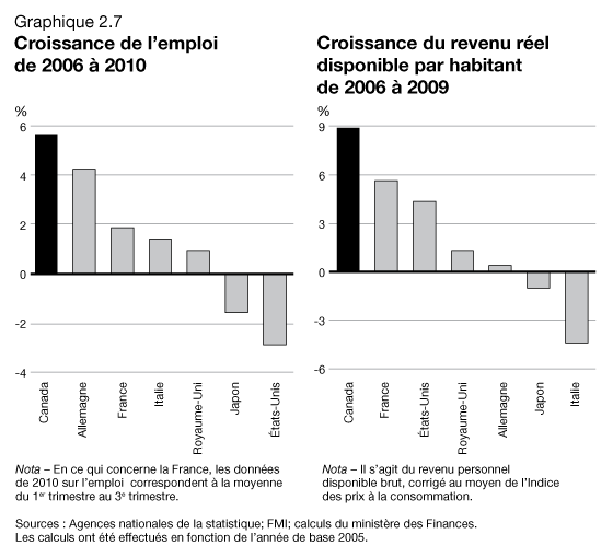 Graphique 2.7 - Croissance de l'emploi de 2006  2010 / Croissance du revenu rel disponible par habitant de 2006  2009