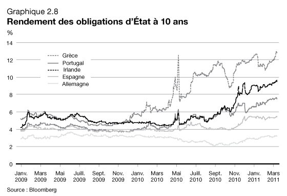 Graphique 2.8 - Rendement des obligations d'tat  10 ans