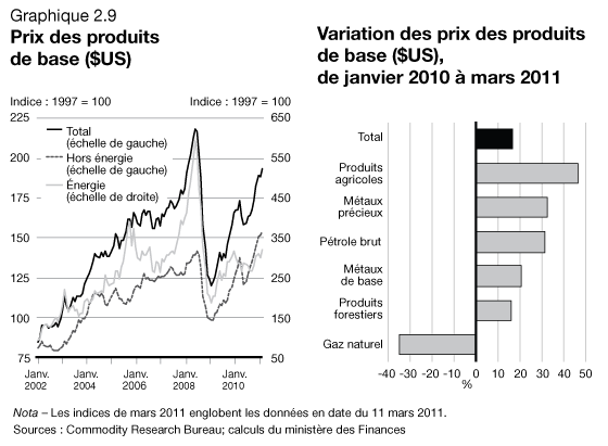 Graphique 2.9 - Prix des produits de base ($US) / Variation des prix des produits de base ($US), de janvier 2010  mars 2011