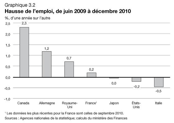 Graphique 3.2 - Hausse de l'emploi, de juin  dcembre 2010