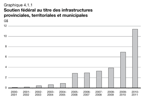 Graphique 4.1.1 Soutien fdral au titre des infrastructures provinciales, territoriales et municipales