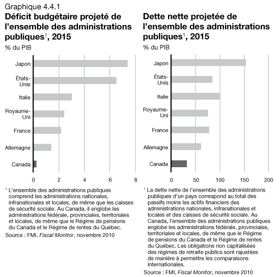 Graphique 4.4.1 - Dficit budgtaire projet de l'ensemble de administrations publiques, 2015 / Dette nette projete de l'ensemble des administrations publiques, 2015