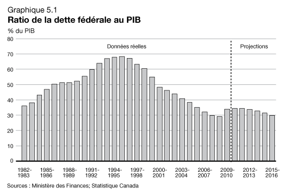 Graphique 5.1 - Ratio de la dette fédérale au PIB
