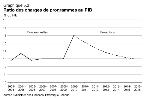 Graphique 5.3 - Ratio des charges de programmes au PIB