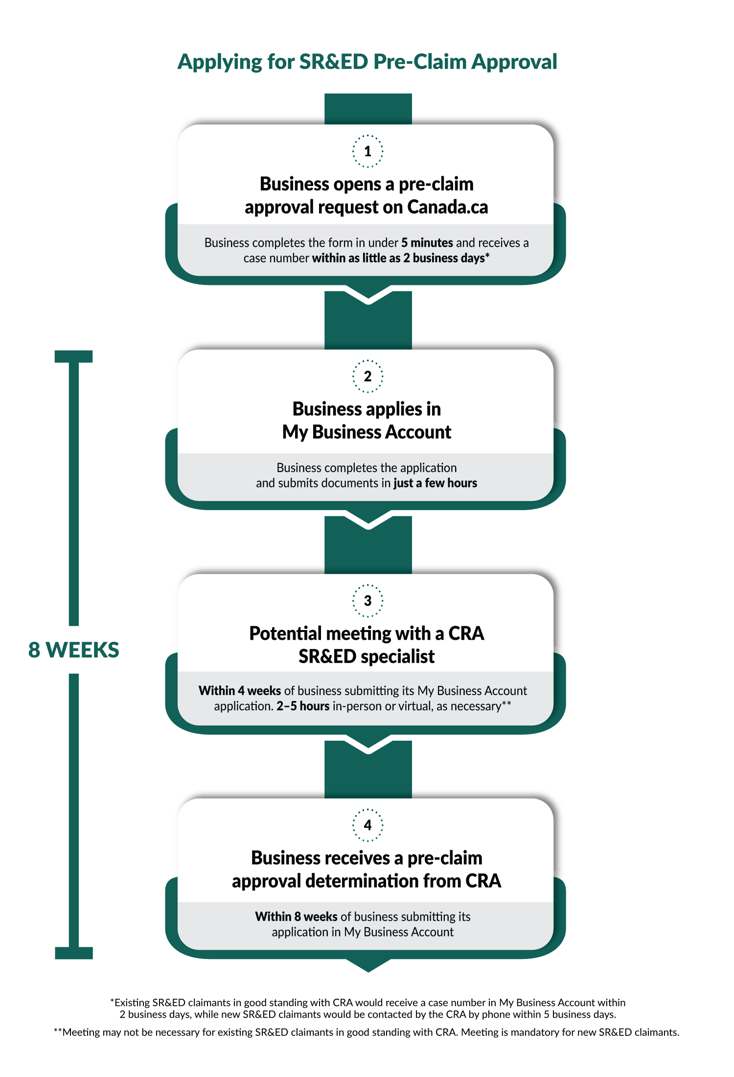 Applying for Scientific Research and Experimental Development Pre-Claim Approval